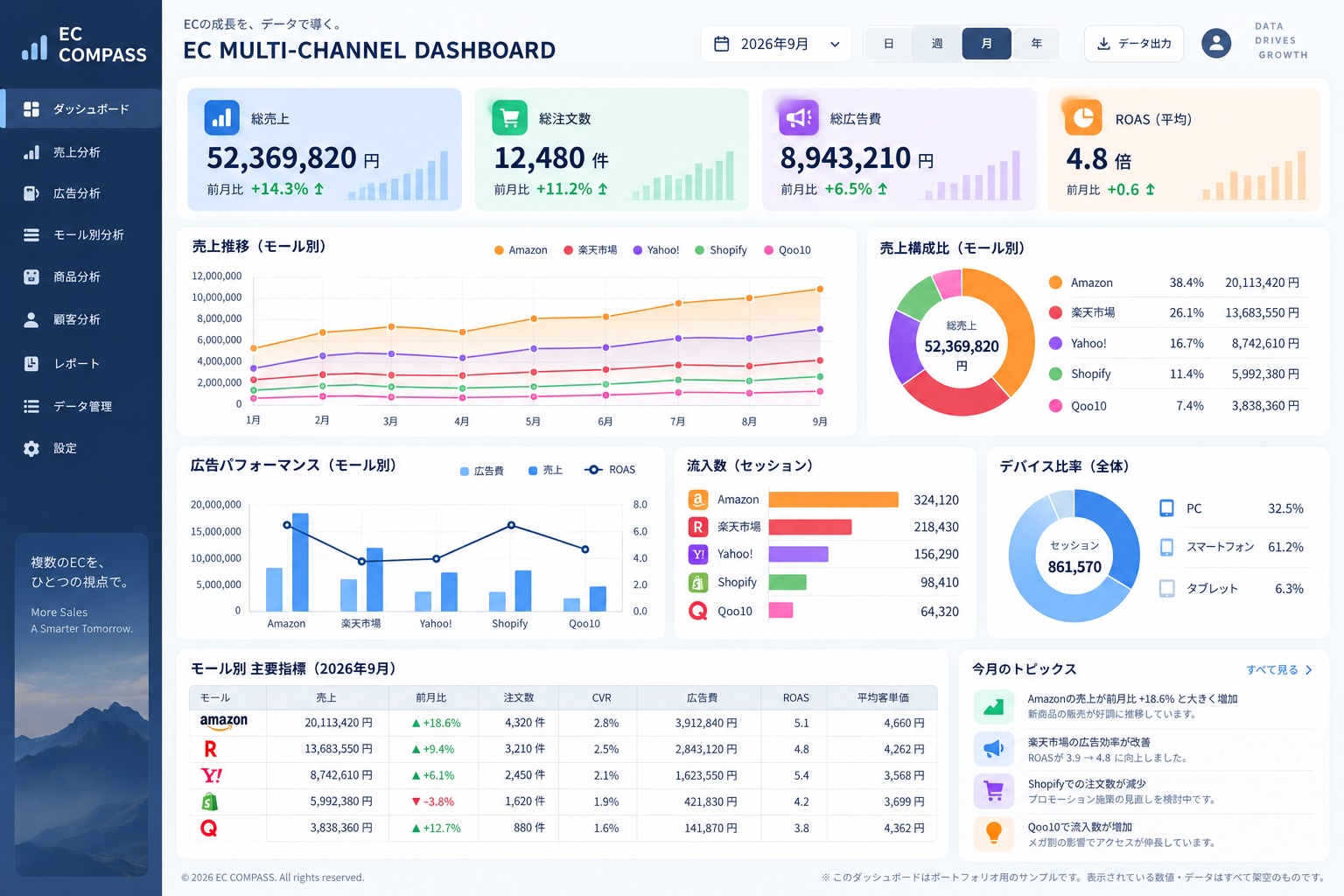 Amazon、楽天市場、Yahoo!ショッピング、Shopify、Qoo10の売上、広告、流入数、デバイス比率などを一元化したECダッシュボード